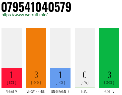 Rufnummer 079541040579 Telefonnummer 079541040579