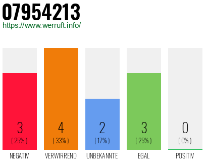 Rufnummer 07954213 Telefonnummer 07954213