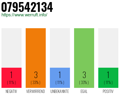 Rufnummer 079542134 Telefonnummer 079542134