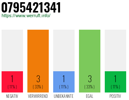 Rufnummer 0795421341 Telefonnummer 0795421341