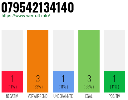 Rufnummer 079542134140 Telefonnummer 079542134140