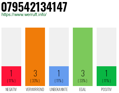 Rufnummer 079542134147 Telefonnummer 079542134147