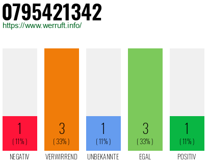 Rufnummer 0795421342 Telefonnummer 0795421342