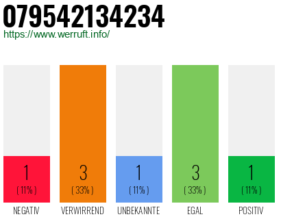 Rufnummer 079542134234 Telefonnummer 079542134234