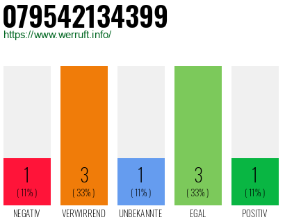 Rufnummer 079542134399 Telefonnummer 079542134399