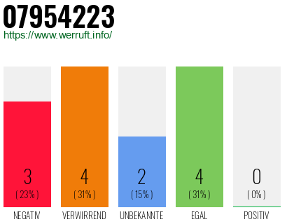 Rufnummer 07954223 Telefonnummer 07954223