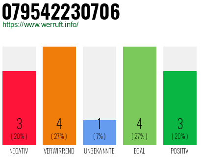 Rufnummer 079542230706 Telefonnummer 079542230706