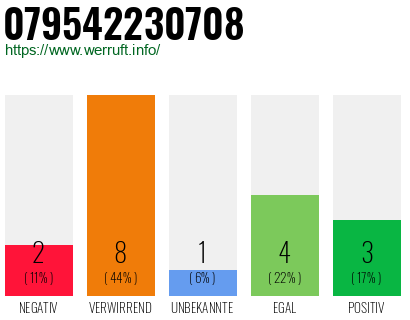 Rufnummer 079542230708 Telefonnummer 079542230708