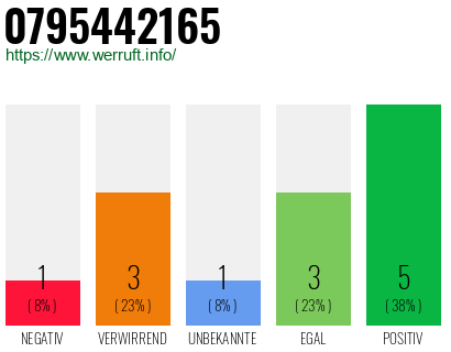 Rufnummer 0795442165 Telefonnummer 0795442165