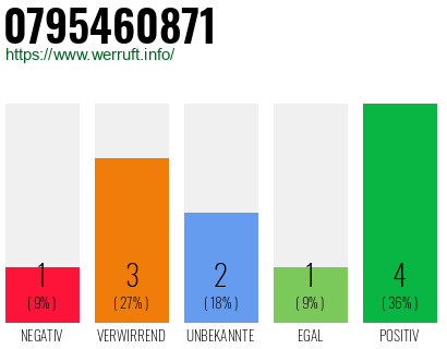 Rufnummer 0795460871 Telefonnummer 0795460871