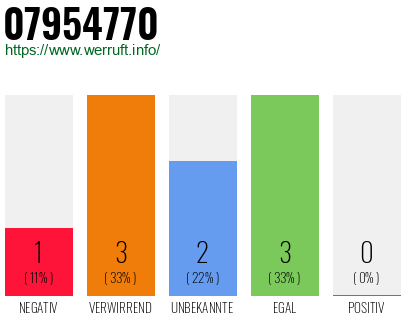 Rufnummer 07954770 Telefonnummer 07954770