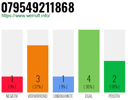 Rufnummer 079549211868 Telefonnummer 079549211868