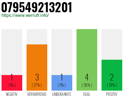 Rufnummer 079549213201 Telefonnummer 079549213201