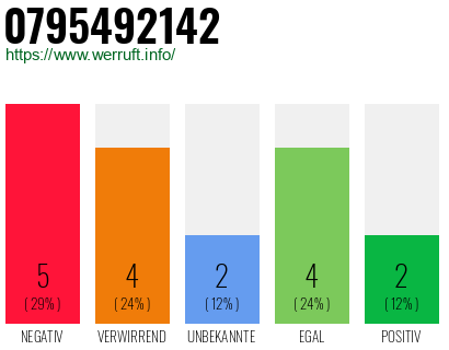 Rufnummer 0795492142 Telefonnummer 0795492142