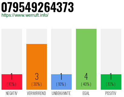 Rufnummer 079549264373 Telefonnummer 079549264373