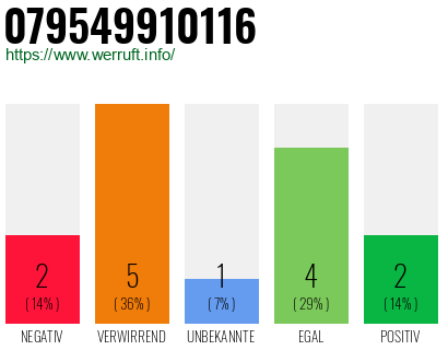 Rufnummer 079549910116 Telefonnummer 079549910116