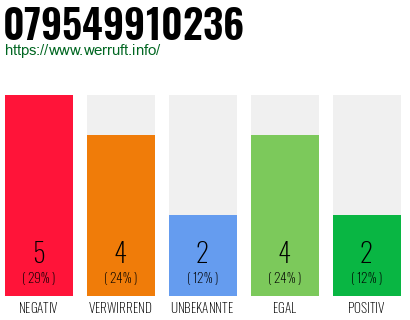 Rufnummer 079549910236 Telefonnummer 079549910236
