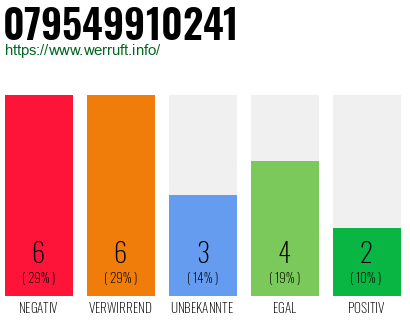 Rufnummer 079549910241 Telefonnummer 079549910241