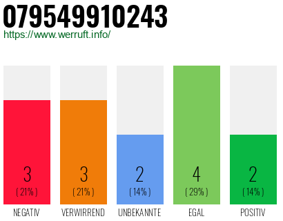 Rufnummer 079549910243 Telefonnummer 079549910243