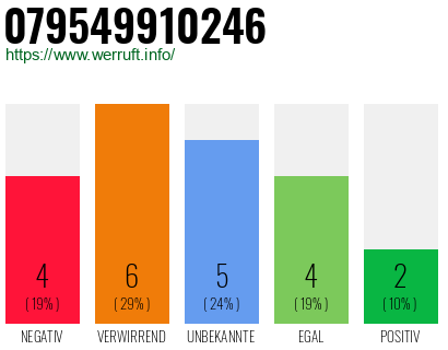 Rufnummer 079549910246 Telefonnummer 079549910246
