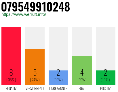 Rufnummer 079549910248 Telefonnummer 079549910248
