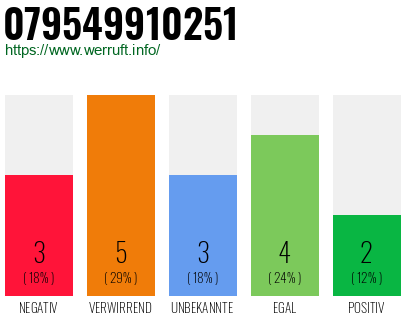 Rufnummer 079549910251 Telefonnummer 079549910251