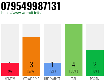 Rufnummer 079549987131 Telefonnummer 079549987131