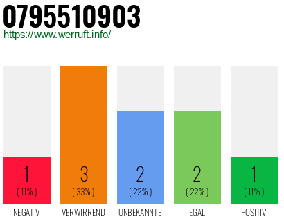 Rufnummer 0795510903 Telefonnummer 0795510903