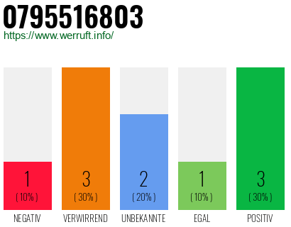 Rufnummer 0795516803 Telefonnummer 0795516803