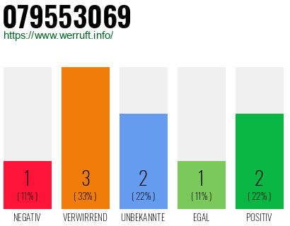 Rufnummer 079553069 Telefonnummer 079553069