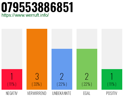 Rufnummer 079553886851 Telefonnummer 079553886851