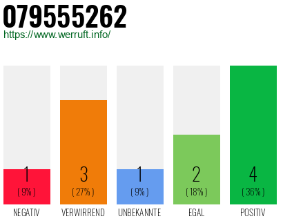 Rufnummer 079555262 Telefonnummer 079555262