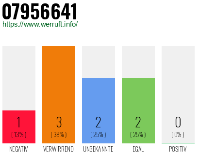 Rufnummer 07956641 Telefonnummer 07956641