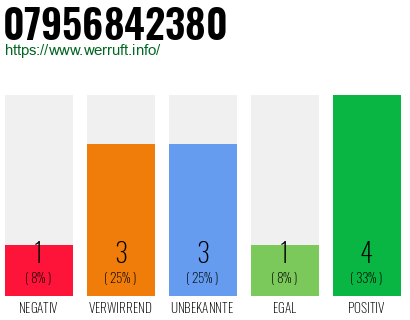 Rufnummer 07956842380 Telefonnummer 07956842380