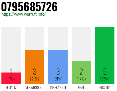 Rufnummer 0795685726 Telefonnummer 0795685726