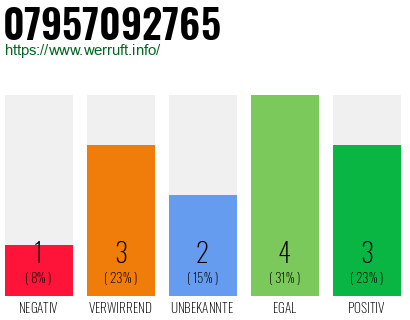 Rufnummer 07957092765 Telefonnummer 07957092765