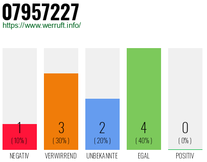 Rufnummer 07957227 Telefonnummer 07957227