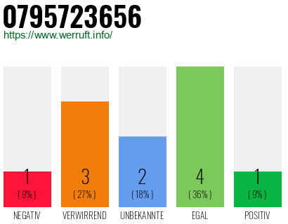 Rufnummer 0795723656 Telefonnummer 0795723656
