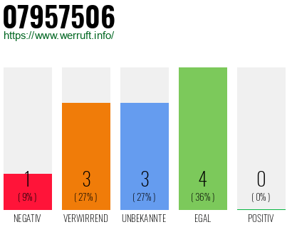 Rufnummer 07957506 Telefonnummer 07957506