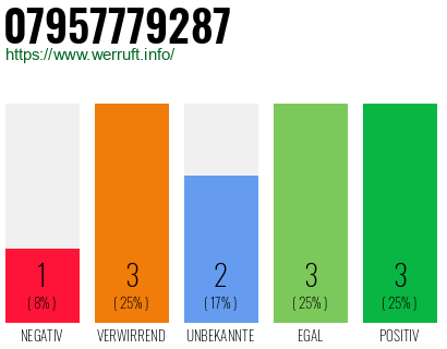 Rufnummer 07957779287 Telefonnummer 07957779287
