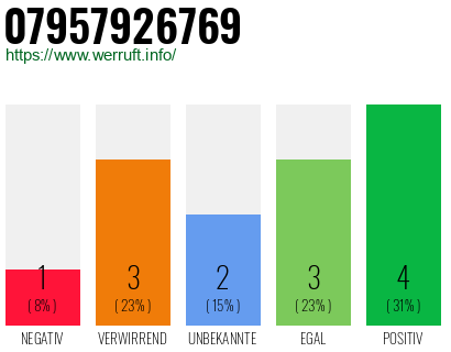 Rufnummer 07957926769 Telefonnummer 07957926769