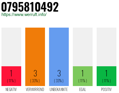Rufnummer 0795810492 Telefonnummer 0795810492