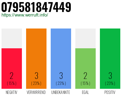 Rufnummer 079581847449 Telefonnummer 079581847449