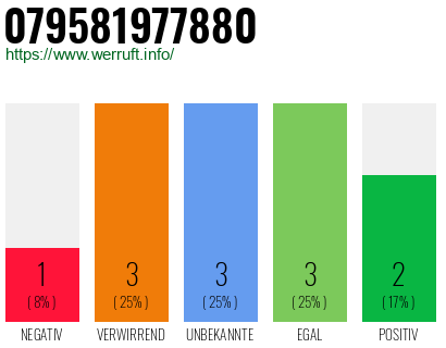 Rufnummer 079581977880 Telefonnummer 079581977880