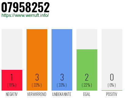 Rufnummer 07958252 Telefonnummer 07958252