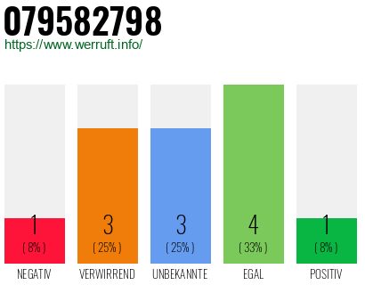 Rufnummer 079582798 Telefonnummer 079582798