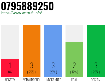 Rufnummer 0795889250 Telefonnummer 0795889250