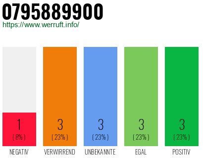 Rufnummer 0795889900 Telefonnummer 0795889900