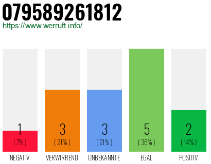 Rufnummer 079589261812 Telefonnummer 079589261812