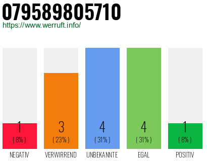Rufnummer 079589805710 Telefonnummer 079589805710